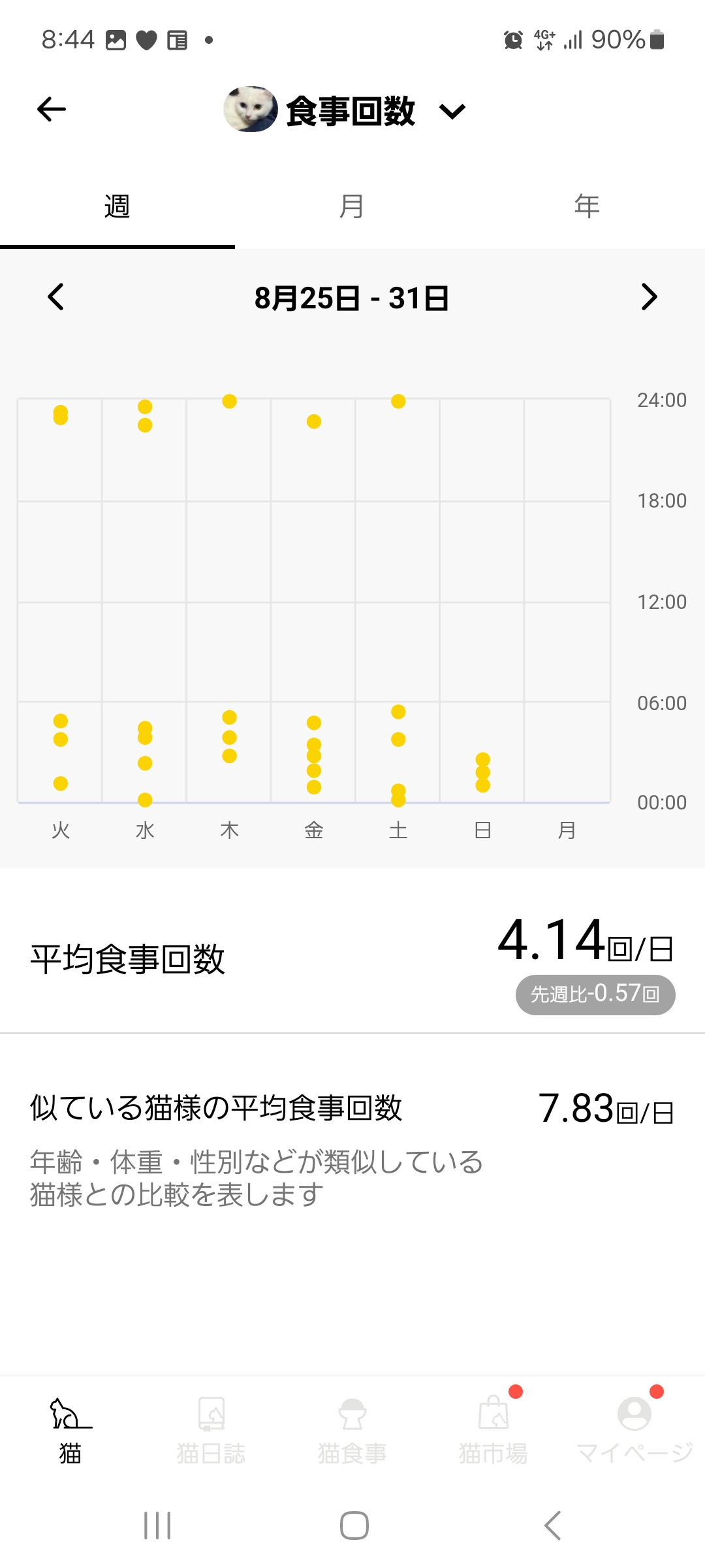 1週間の食事回数と食べた時間帯を示すCatlogの画面